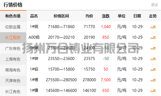 2021-10-29長江有色金屬網(wǎng)銅價(jià)