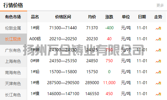 2021-11-01長江有色金屬網(wǎng)銅價(jià)