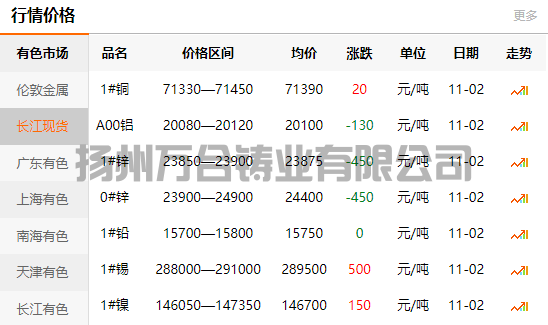 2021-11-02長江有色金屬網(wǎng)銅價(jià)
