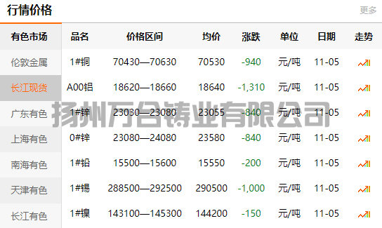 2021-11-05長江有色金屬網(wǎng)銅價(jià)