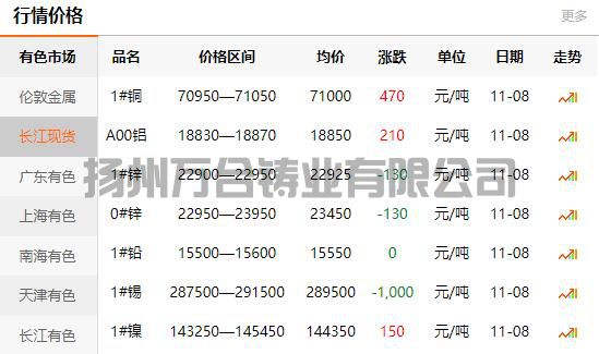 2021-11-08長江有色金屬網(wǎng)銅價(jià)