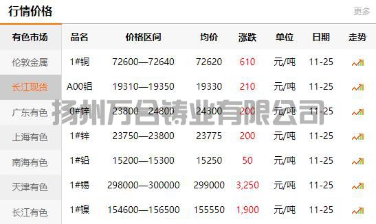 2021-11-25長江有色金屬網(wǎng)銅價