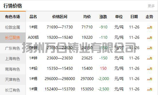 2021-11-26長江有色金屬網(wǎng)銅價