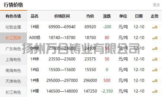 2021-12-10長江有色金屬網(wǎng)銅價(jià)
