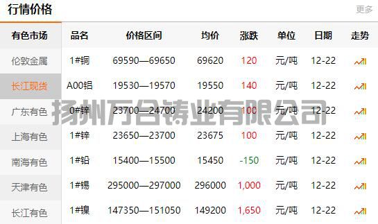 2021-12-22長江有色金屬網(wǎng)銅價(jià)