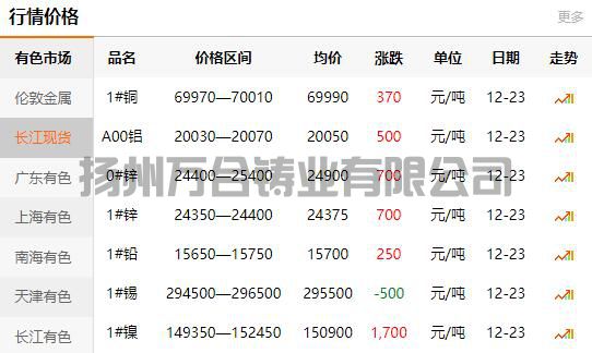 2021-12-23長江有色金屬網(wǎng)銅價