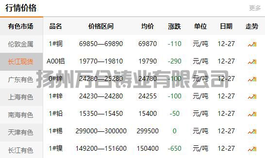 2021-12-27長江有色金屬網(wǎng)銅價