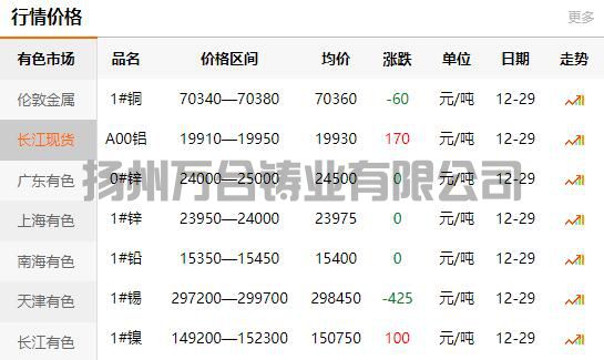 2021-12-29長江有色金屬網(wǎng)銅價