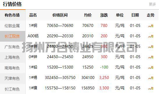 2022-01-05長(zhǎng)江有色金屬網(wǎng)銅價(jià)