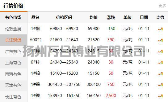 2022-01-11長江有色金屬網(wǎng)銅價