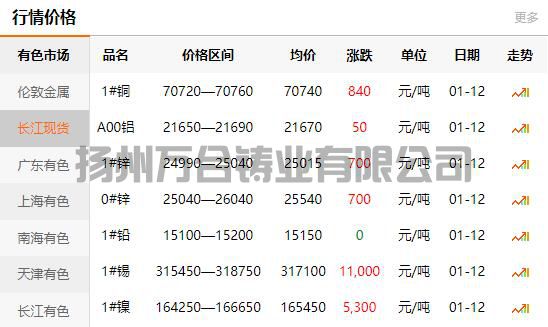 2022-01-12長江有色金屬網(wǎng)銅價