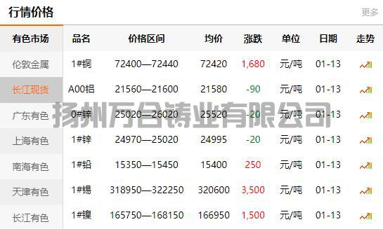 2022-01-13長江有色金屬網(wǎng)銅價