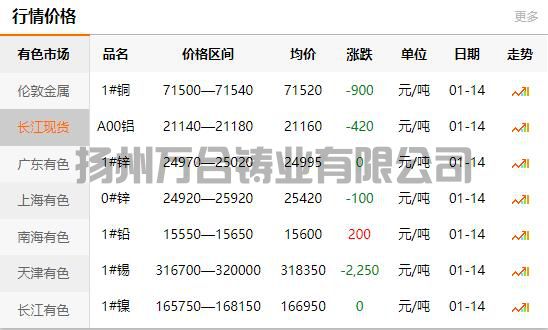 2022-01-14長江有色金屬網(wǎng)銅價