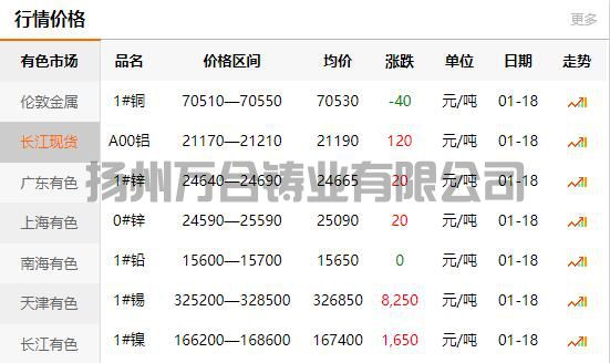 2022-01-18長江有色金屬網(wǎng)銅價