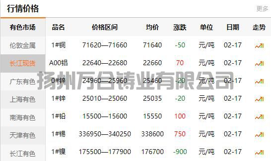 2022-02-17長江有色金屬網(wǎng)銅價